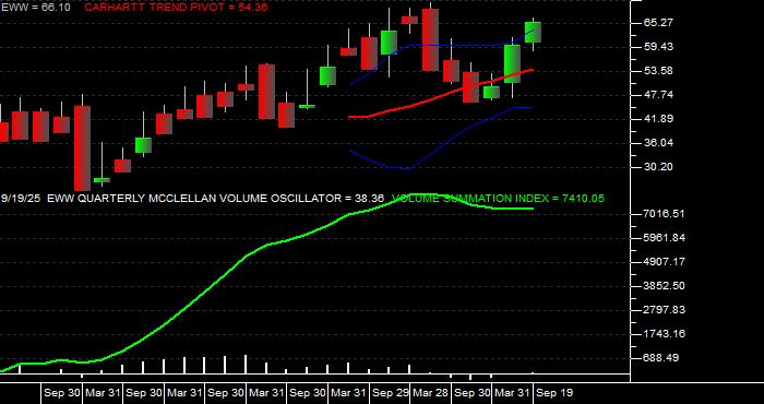  Volume / Composite Volume for the iShares MSCI Mexico Index Fund ETF - Quarterly Data Period