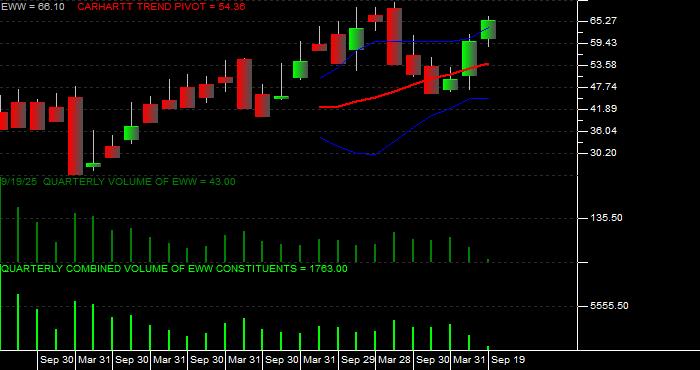 Volume / Composite Volume for the iShares MSCI Mexico Index Fund ETF - Quarterly Data Period