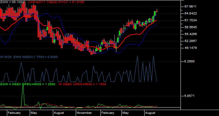Volume / Composite Volume for the iShares MSCI Mexico Index Fund ETF - Weekly Data Period