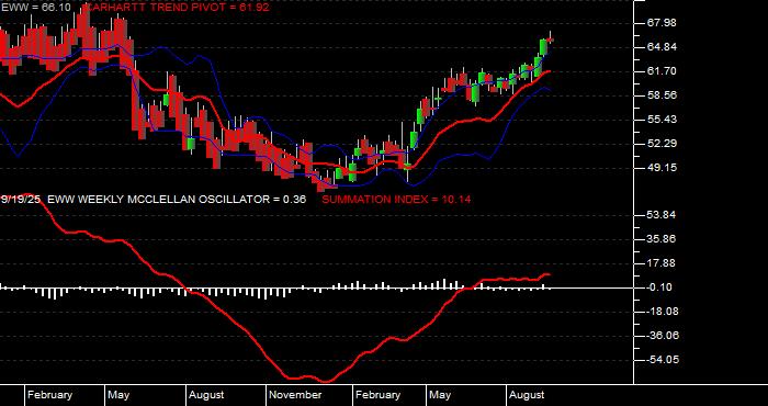  Volume / Composite Volume for the iShares MSCI Mexico Index Fund ETF - Weekly Data Period