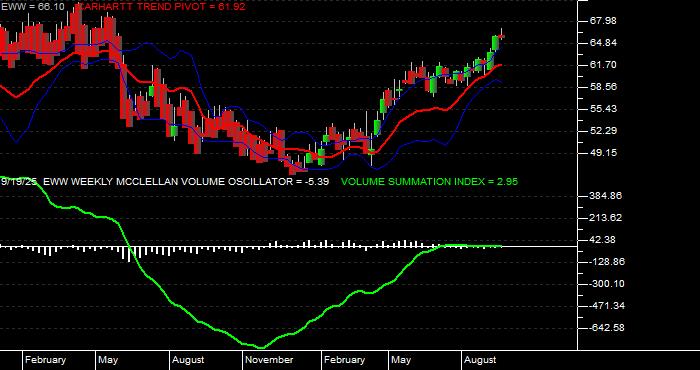  Volume / Composite Volume for the iShares MSCI Mexico Index Fund ETF - Weekly Data Period