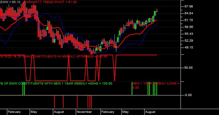  Volume / Composite Volume for the iShares MSCI Mexico Index Fund ETF - Weekly Data Period