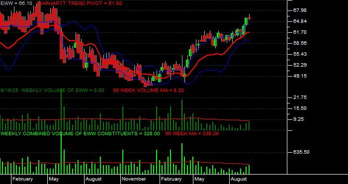 Volume / Composite Volume for the iShares MSCI Mexico Index Fund ETF - Weekly Data Period