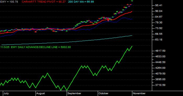 Volume / Composite Volume for the iShares Inc iShares MSCI South Korea ETF - Daily Data Period