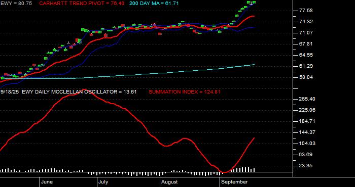  Volume / Composite Volume for the iShares Inc iShares MSCI South Korea ETF - Daily Data Period