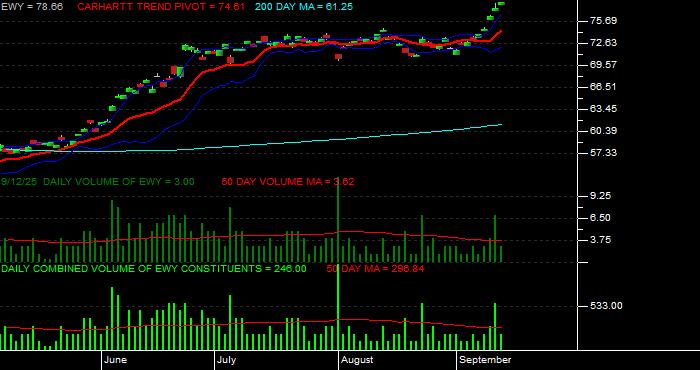 Volume / Composite Volume for the iShares Inc iShares MSCI South Korea ETF - Daily Data Period