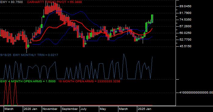  Volume / Composite Volume for the iShares Inc iShares MSCI South Korea ETF - Monthly Data Period
