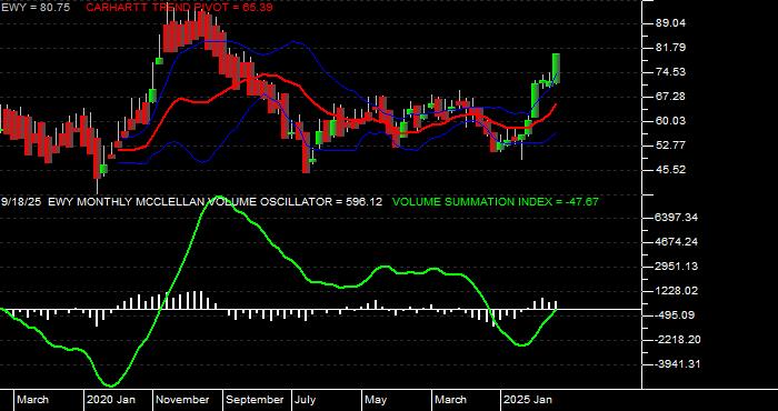  Volume / Composite Volume for the iShares Inc iShares MSCI South Korea ETF - Monthly Data Period