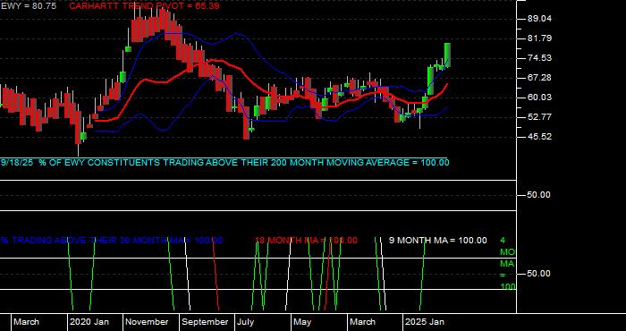  Volume / Composite Volume for the iShares Inc iShares MSCI South Korea ETF - Monthly Data Period