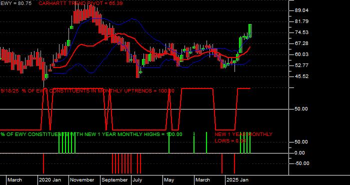  Volume / Composite Volume for the iShares Inc iShares MSCI South Korea ETF - Monthly Data Period