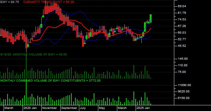 Volume / Composite Volume for the iShares Inc iShares MSCI South Korea ETF - Monthly Data Period