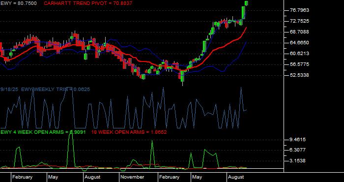  Volume / Composite Volume for the iShares Inc iShares MSCI South Korea ETF - Weekly Data Period