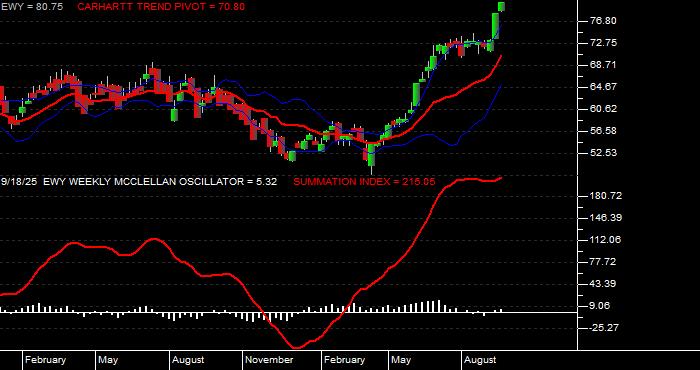  Volume / Composite Volume for the iShares Inc iShares MSCI South Korea ETF - Weekly Data Period
