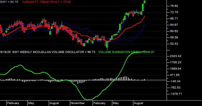  Volume / Composite Volume for the iShares Inc iShares MSCI South Korea ETF - Weekly Data Period