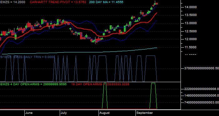 Volume / Composite Volume for the iShares MSCI Brazil Small Cap Index Fund (EWZS) ETF - Daily Data Period