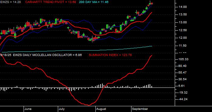  Volume / Composite Volume for the iShares MSCI Brazil Small Cap Index Fund (EWZS) ETF - Daily Data Period