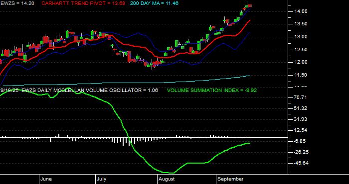  Volume / Composite Volume for the iShares MSCI Brazil Small Cap Index Fund (EWZS) ETF - Daily Data Period