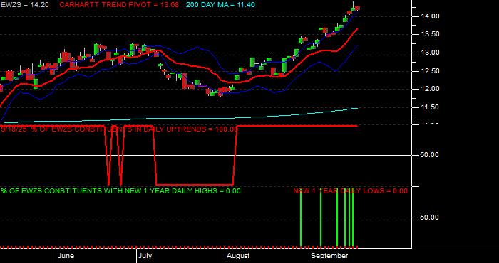  Volume / Composite Volume for the iShares MSCI Brazil Small Cap Index Fund (EWZS) ETF - Daily Data Period