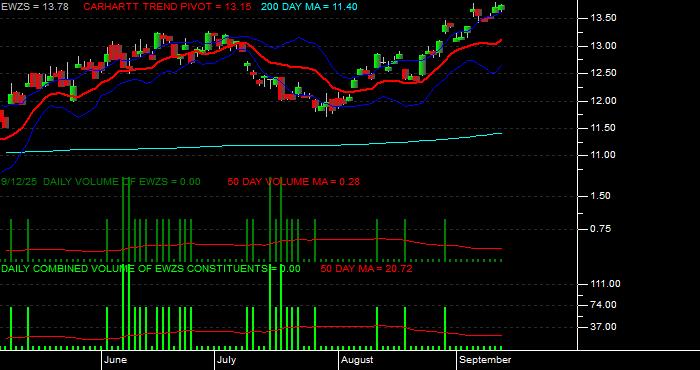 Volume / Composite Volume for the iShares MSCI Brazil Small Cap Index Fund (EWZS) ETF - Daily Data Period