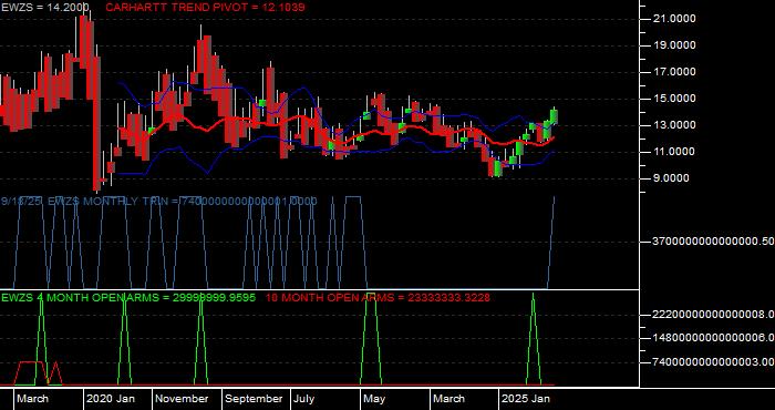  Volume / Composite Volume for the iShares MSCI Brazil Small Cap Index Fund (EWZS) ETF - Monthly Data Period