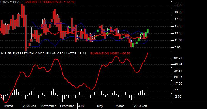  Volume / Composite Volume for the iShares MSCI Brazil Small Cap Index Fund (EWZS) ETF - Monthly Data Period
