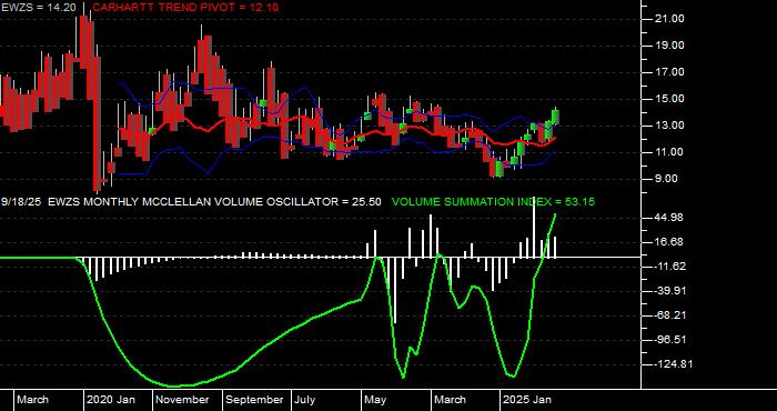  Volume / Composite Volume for the iShares MSCI Brazil Small Cap Index Fund (EWZS) ETF - Monthly Data Period