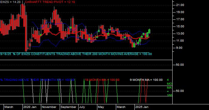  Volume / Composite Volume for the iShares MSCI Brazil Small Cap Index Fund (EWZS) ETF - Monthly Data Period