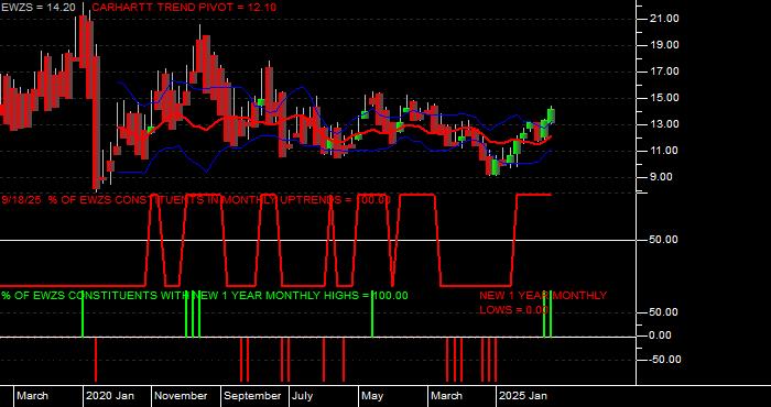  Volume / Composite Volume for the iShares MSCI Brazil Small Cap Index Fund (EWZS) ETF - Monthly Data Period