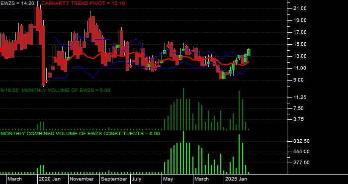 Volume / Composite Volume for the iShares MSCI Brazil Small Cap Index Fund (EWZS) ETF - Monthly Data Period