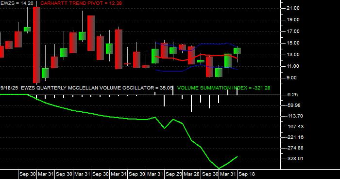  Volume / Composite Volume for the iShares MSCI Brazil Small Cap Index Fund (EWZS) ETF - Quarterly Data Period