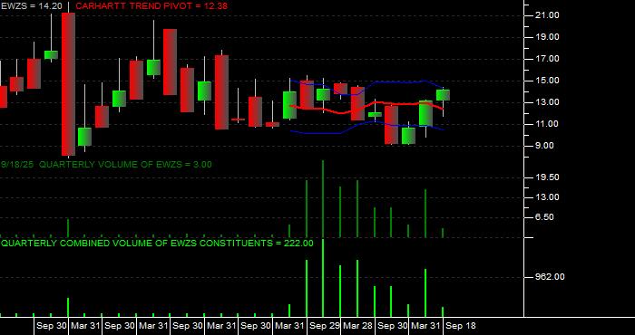  Volume / Composite Volume for the iShares MSCI Brazil Small Cap Index Fund (EWZS) ETF - Quarterly Data Period