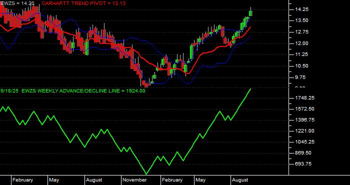  Volume / Composite Volume for the iShares MSCI Brazil Small Cap Index Fund (EWZS) ETF - Weekly Data Period