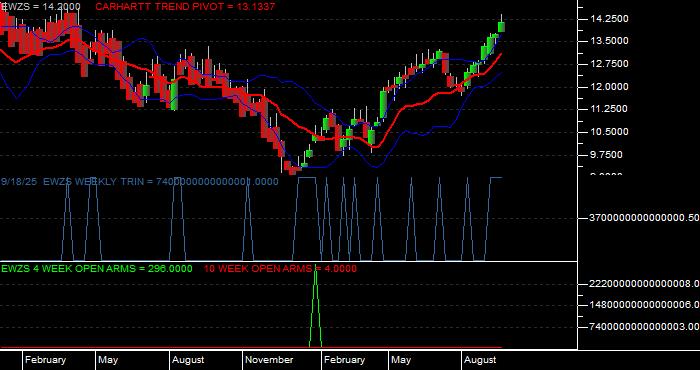  Volume / Composite Volume for the iShares MSCI Brazil Small Cap Index Fund (EWZS) ETF - Weekly Data Period