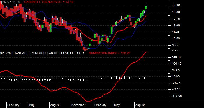  Volume / Composite Volume for the iShares MSCI Brazil Small Cap Index Fund (EWZS) ETF - Weekly Data Period