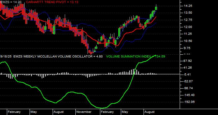  Volume / Composite Volume for the iShares MSCI Brazil Small Cap Index Fund (EWZS) ETF - Weekly Data Period