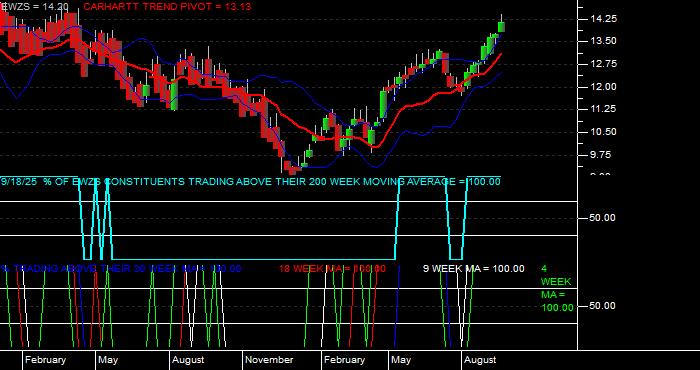  Volume / Composite Volume for the iShares MSCI Brazil Small Cap Index Fund (EWZS) ETF - Weekly Data Period