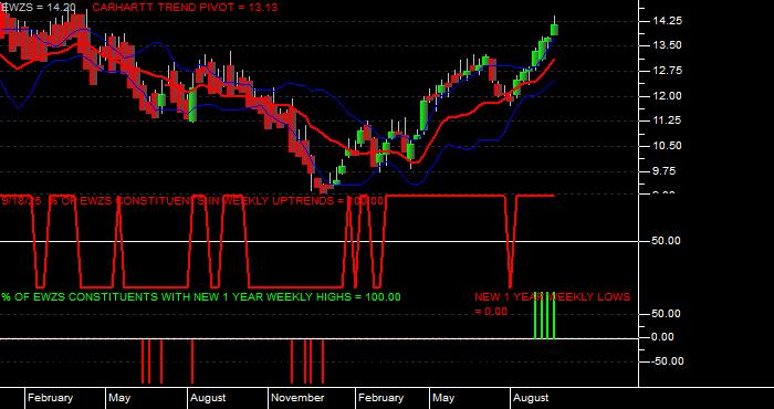  Volume / Composite Volume for the iShares MSCI Brazil Small Cap Index Fund (EWZS) ETF - Weekly Data Period
