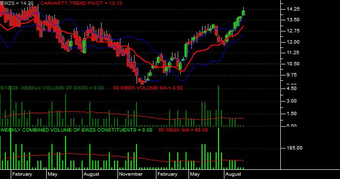 Volume / Composite Volume for the iShares MSCI Brazil Small Cap Index Fund (EWZS) ETF - Weekly Data Period