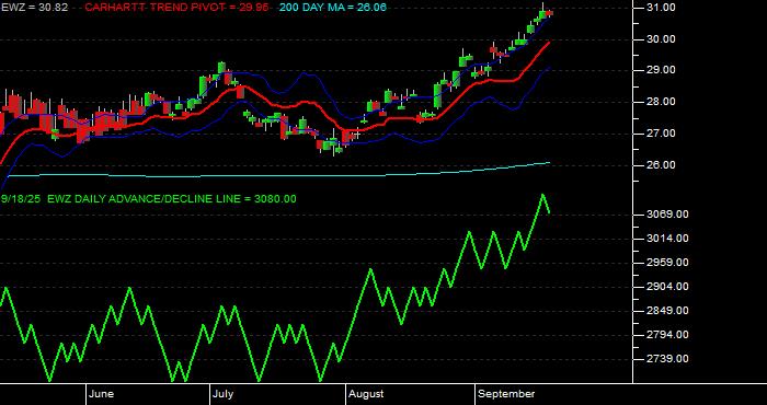  Volume / Composite Volume for the iShares MSCI Brazil ETF - Daily Data Period