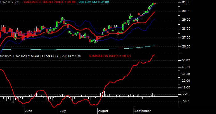  Volume / Composite Volume for the iShares MSCI Brazil ETF - Daily Data Period