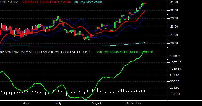  Volume / Composite Volume for the iShares MSCI Brazil ETF - Daily Data Period