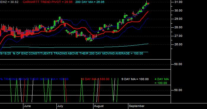  Volume / Composite Volume for the iShares MSCI Brazil ETF - Daily Data Period