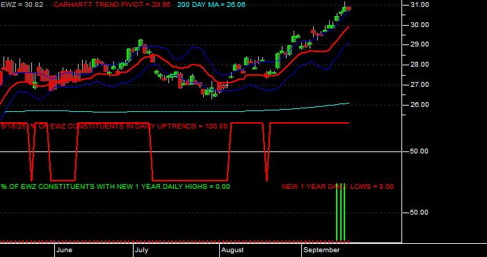  Volume / Composite Volume for the iShares MSCI Brazil ETF - Daily Data Period