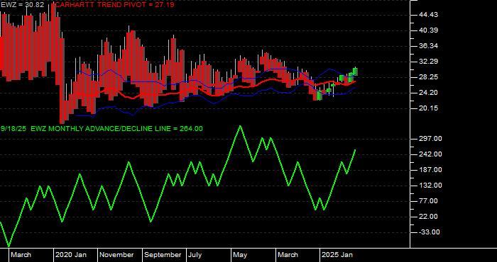  Volume / Composite Volume for the iShares MSCI Brazil ETF - Monthly Data Period