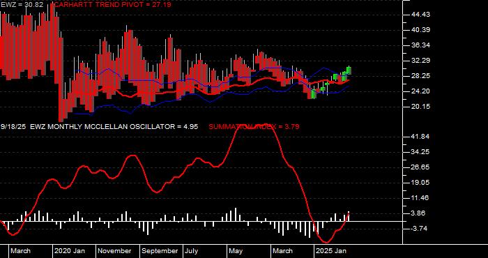  Volume / Composite Volume for the iShares MSCI Brazil ETF - Monthly Data Period
