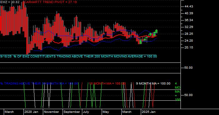  Volume / Composite Volume for the iShares MSCI Brazil ETF - Monthly Data Period