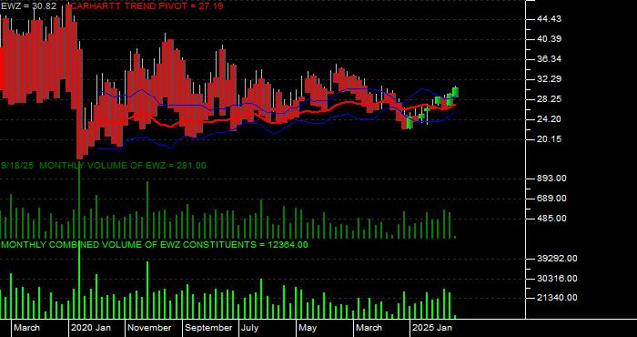 Volume / Composite Volume for the iShares MSCI Brazil ETF - Monthly Data Period
