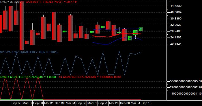 Volume / Composite Volume for the iShares MSCI Brazil ETF - Quarterly Data Period