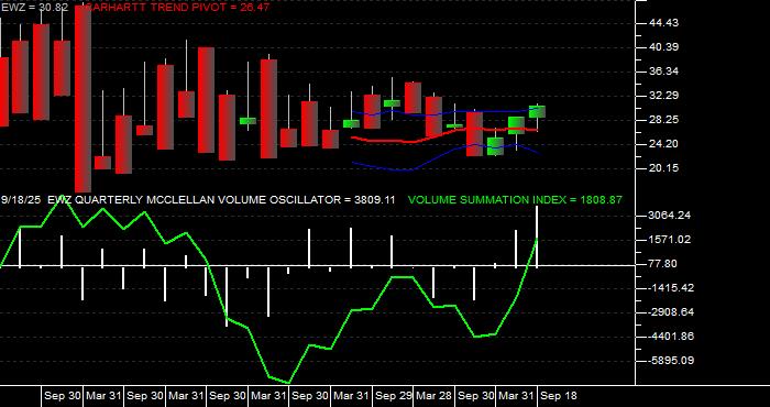  Volume / Composite Volume for the iShares MSCI Brazil ETF - Quarterly Data Period