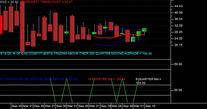  Volume / Composite Volume for the iShares MSCI Brazil ETF - Quarterly Data Period